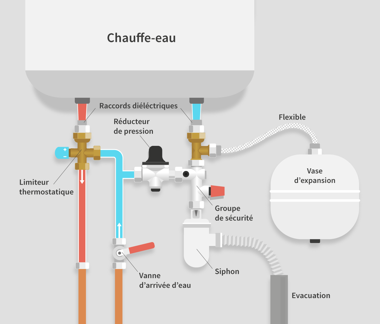 Pose de chauffe-eau