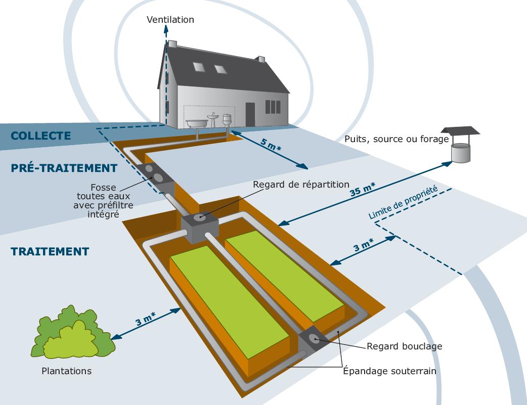 Création de réseaux d’eau et évacuation